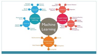 Machine learning and types | PPTX