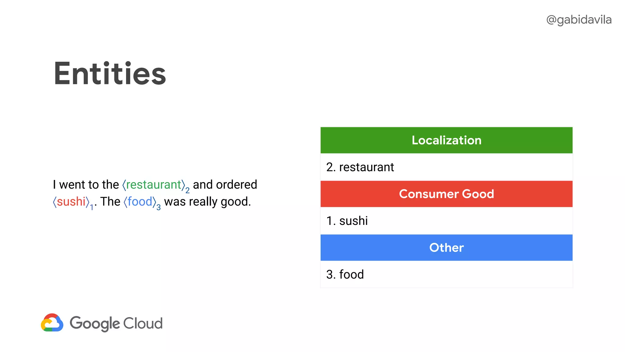 Entities
I went to the ⟨restaurant⟩2
and ordered
⟨sushi⟩1
. The ⟨food⟩3
was really good.
Localization
2. restaurant
Consumer Good
1. sushi
Other
3. food
@gabidavila
 