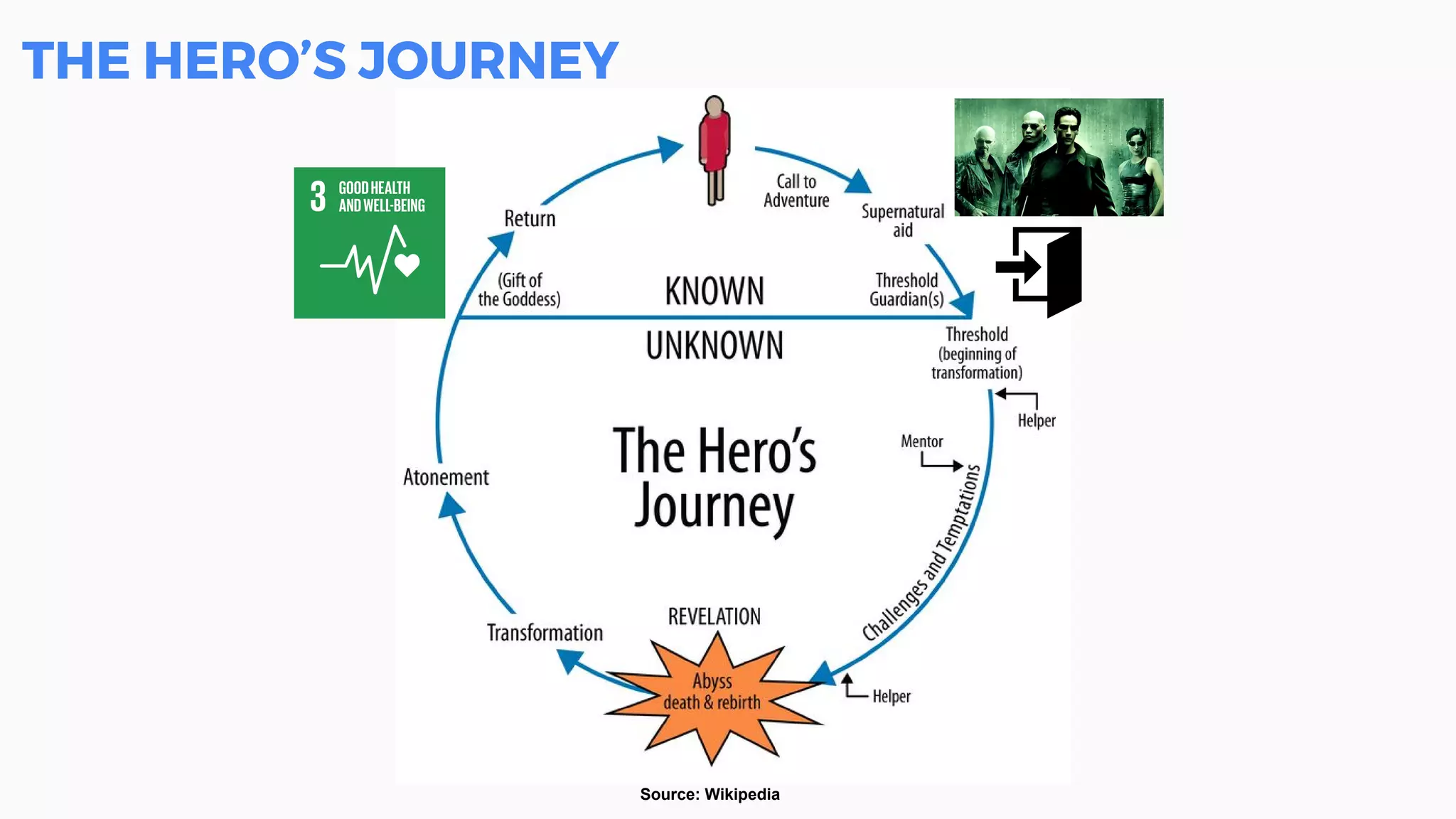 THE HERO’S JOURNEY
Source: Wikipedia
 