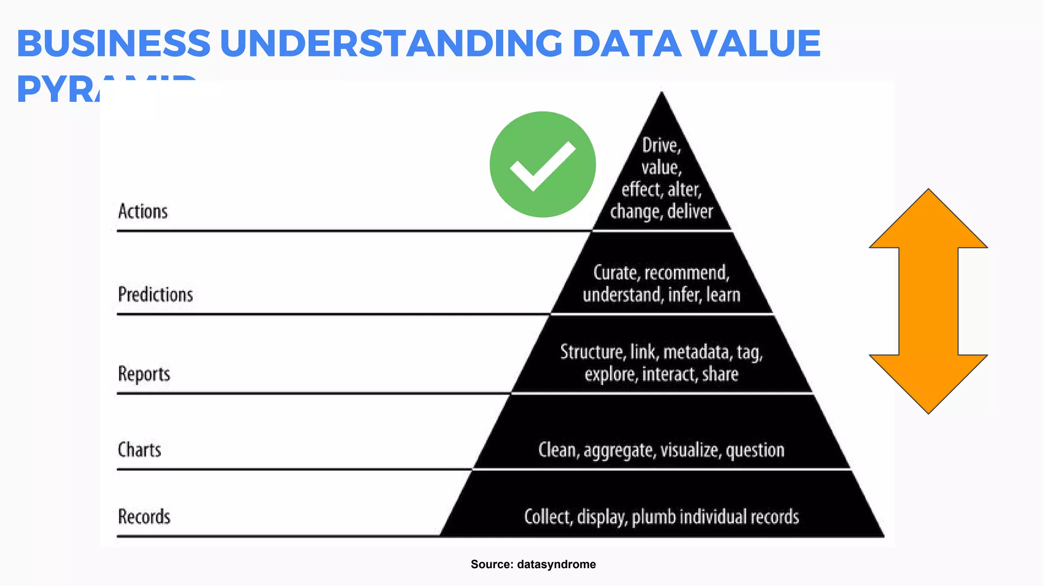 BUSINESS UNDERSTANDING DATA VALUE
PYRAMID
Source: datasyndrome
 