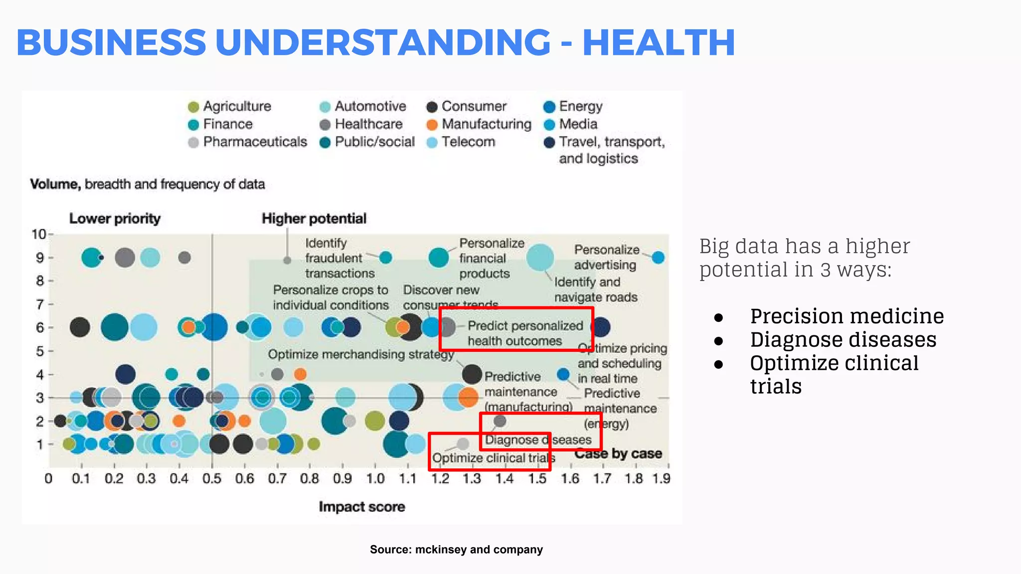 BUSINESS UNDERSTANDING - HEALTH
Source: mckinsey and company
Big data has a higher
potential in 3 ways:
● Precision medicine
● Diagnose diseases
● Optimize clinical
trials
 