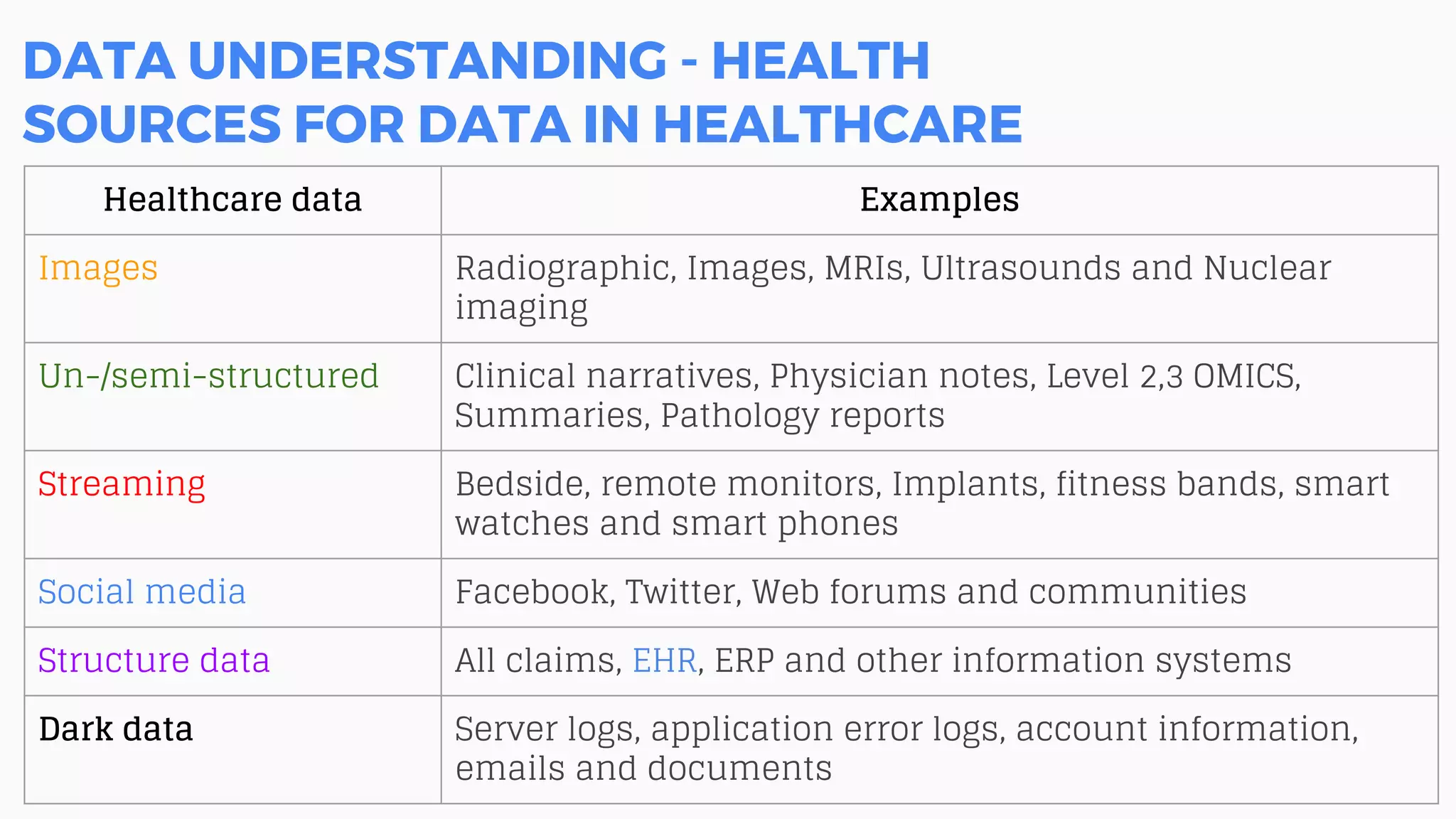 DATA UNDERSTANDING - HEALTH
SOURCES FOR DATA IN HEALTHCARE
Healthcare data Examples
Images Radiographic, Images, MRIs, Ultrasounds and Nuclear
imaging
Un-/semi-structured Clinical narratives, Physician notes, Level 2,3 OMICS,
Summaries, Pathology reports
Streaming Bedside, remote monitors, Implants, fitness bands, smart
watches and smart phones
Social media Facebook, Twitter, Web forums and communities
Structure data All claims, EHR, ERP and other information systems
Dark data Server logs, application error logs, account information,
emails and documents
 