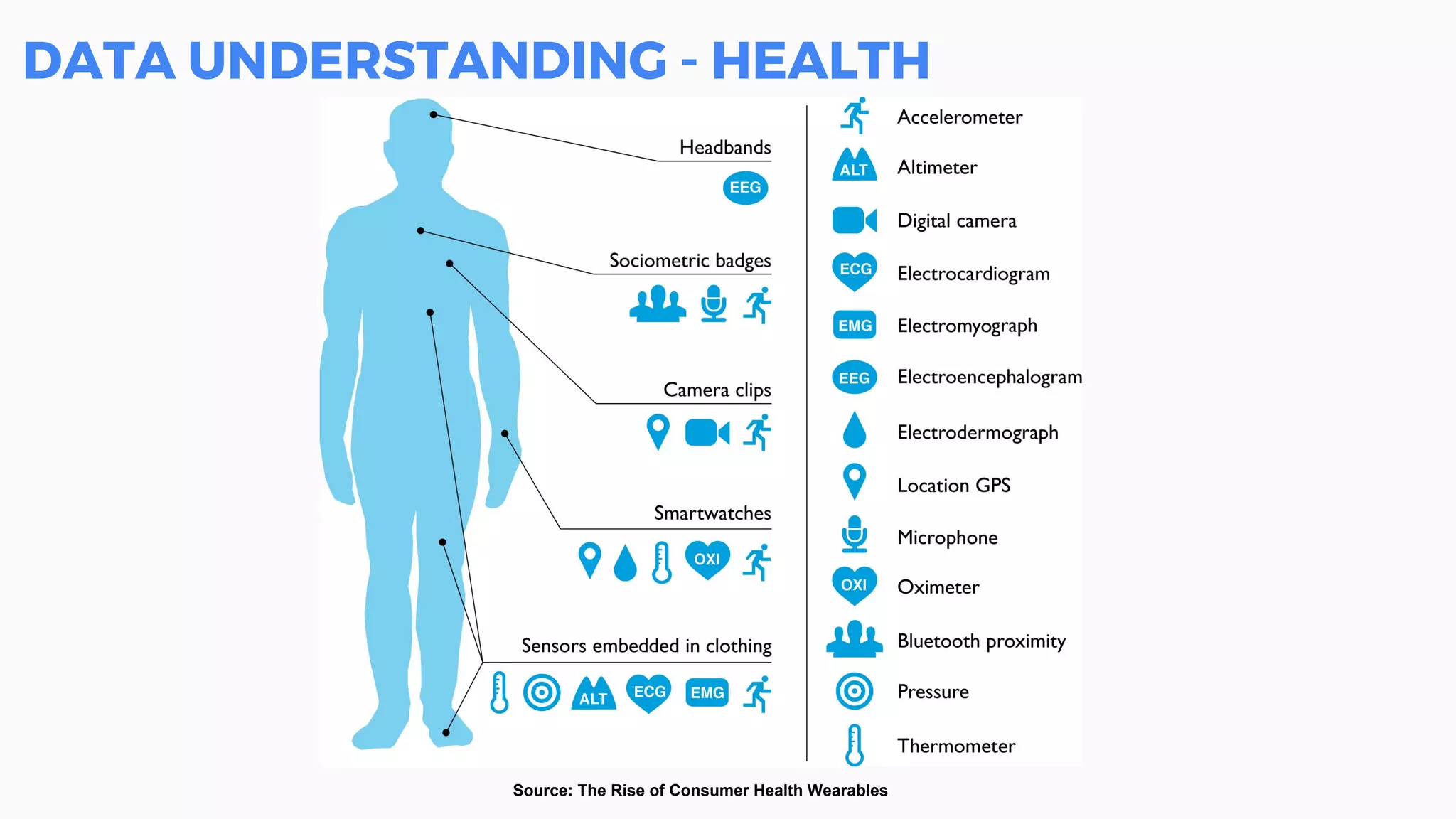 DATA UNDERSTANDING - HEALTH
Source: The Rise of Consumer Health Wearables
 
