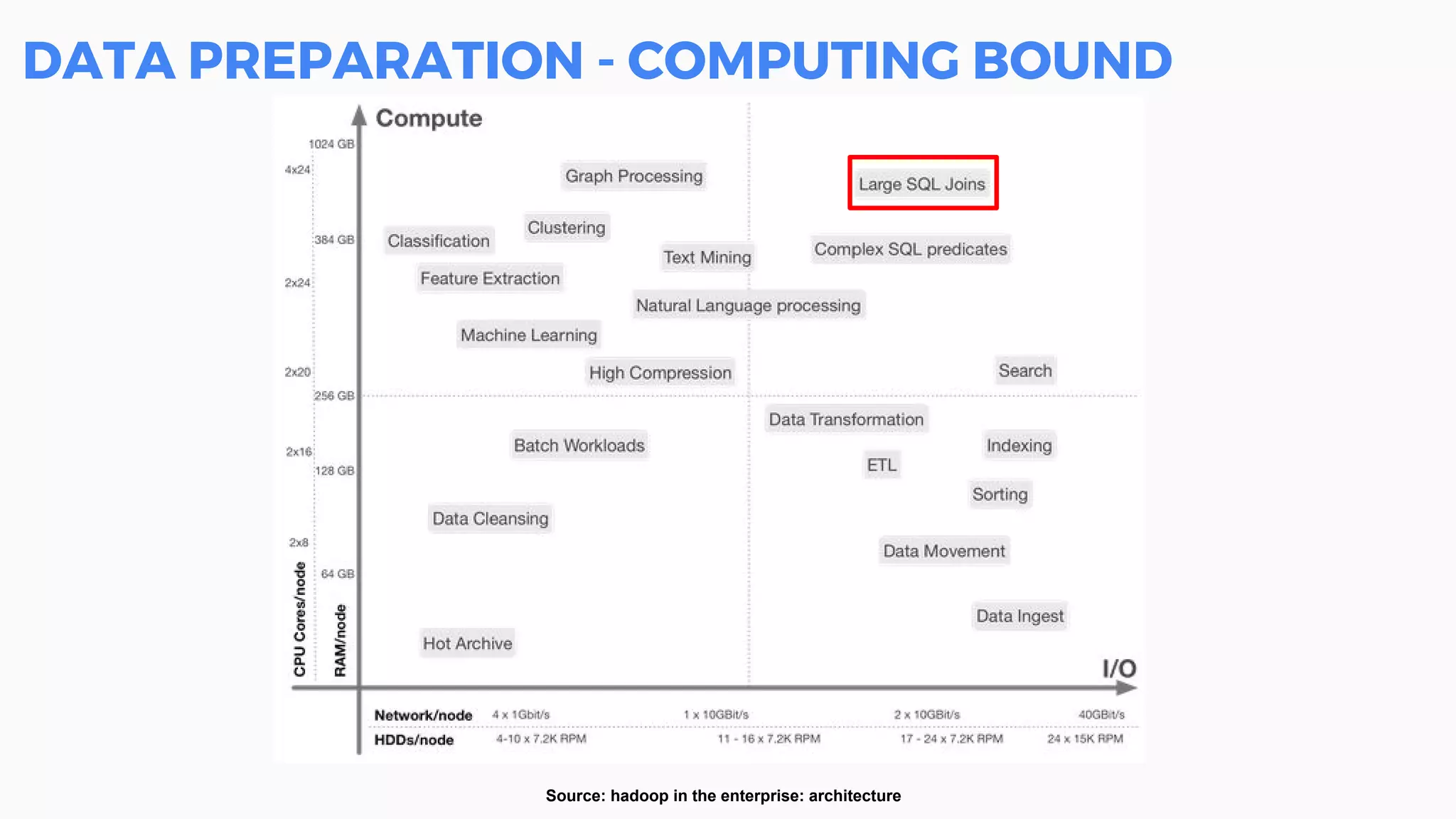 DATA PREPARATION - COMPUTING BOUND
Source: hadoop in the enterprise: architecture
 