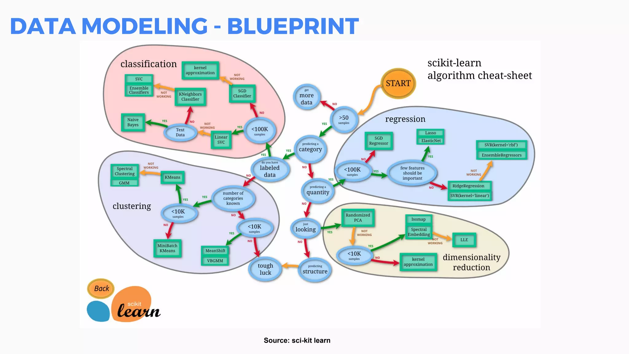 DATA MODELING - BLUEPRINT
Source: sci-kit learn
 