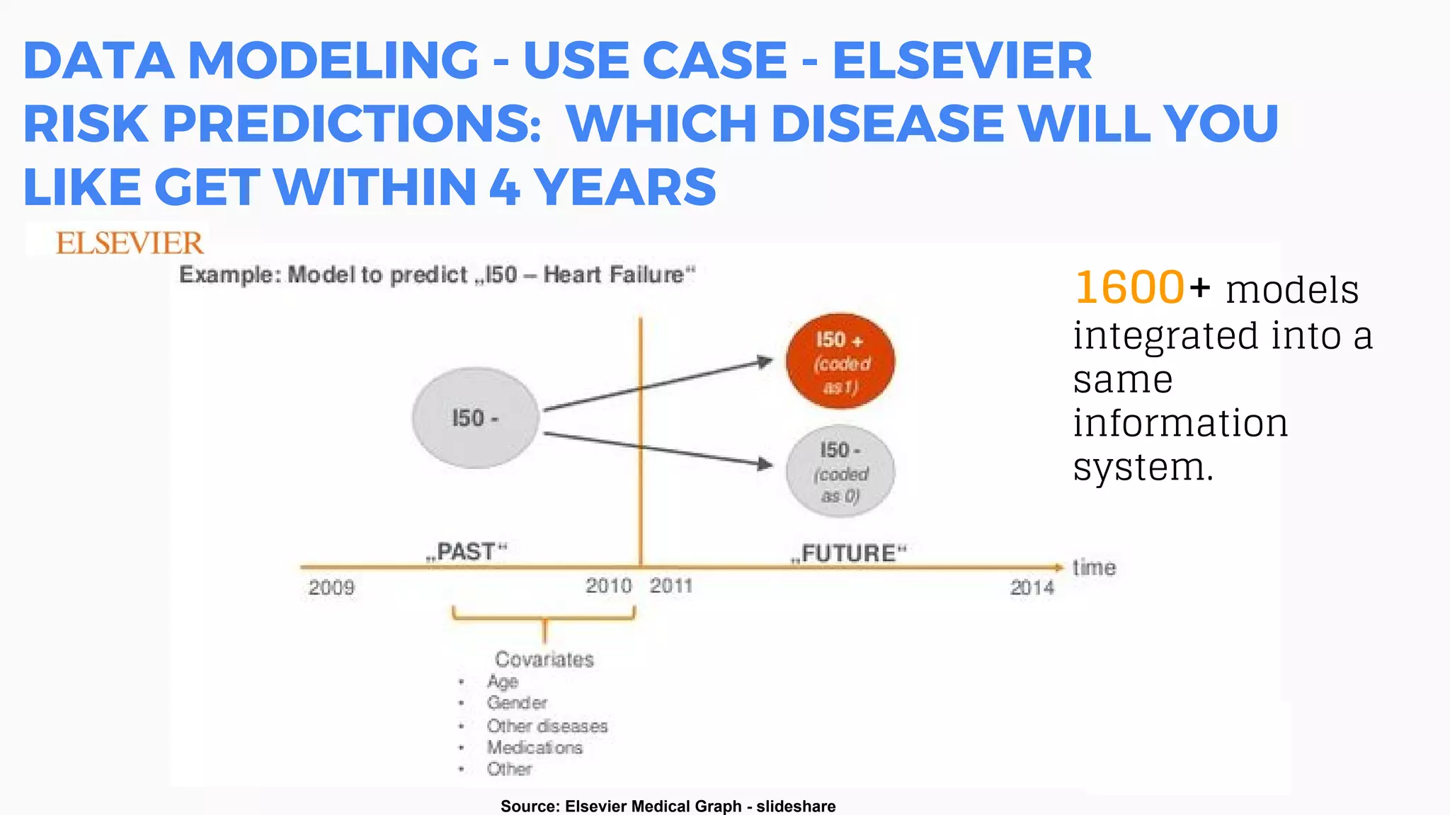 DATA MODELING - USE CASE - ELSEVIER
RISK PREDICTIONS: WHICH DISEASE WILL YOU
LIKE GET WITHIN 4 YEARS
1600+ models
integrated into a
same
information
system.
Source: Elsevier Medical Graph - slideshare
 