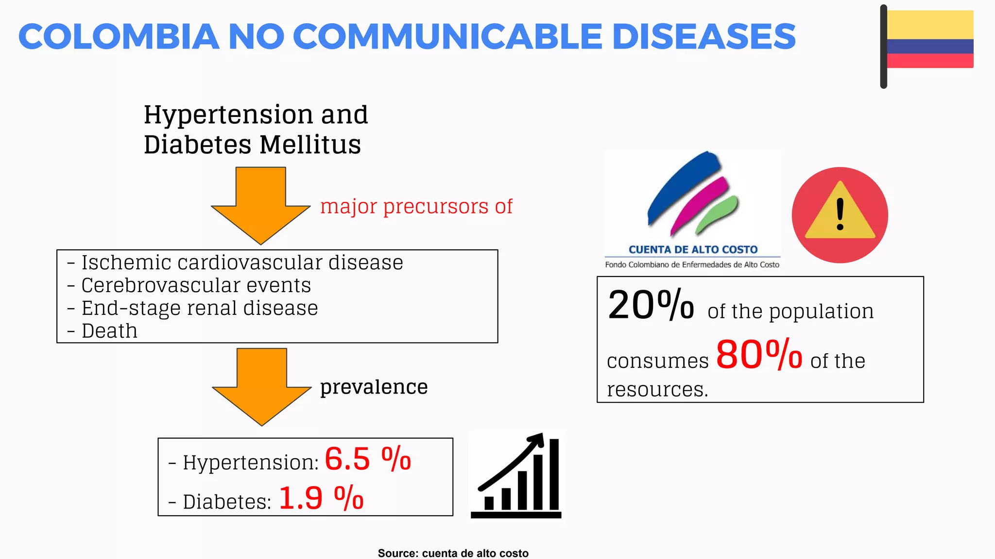 Hypertension and
Diabetes Mellitus
COLOMBIA NO COMMUNICABLE DISEASES
major precursors of
- Ischemic cardiovascular disease
- Cerebrovascular events
- End-stage renal disease
- Death
prevalence
- Hypertension: 6.5 %
- Diabetes: 1.9 %
20% of the population
consumes 80%of the
resources.
Source: cuenta de alto costo
 