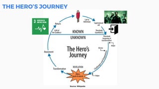 THE HERO’S JOURNEY
Source: Wikipedia
 