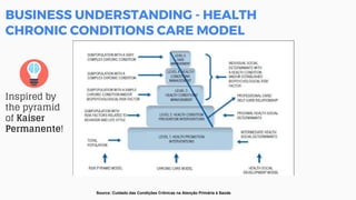 BUSINESS UNDERSTANDING - HEALTH
CHRONIC CONDITIONS CARE MODEL
Source: Cuidado das Condições Crônicas na Atenção Primária à Saúde
Inspired by
the pyramid
of Kaiser
Permanente!
 