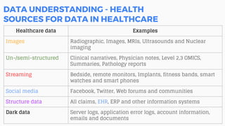 DATA UNDERSTANDING - HEALTH
SOURCES FOR DATA IN HEALTHCARE
Healthcare data Examples
Images Radiographic, Images, MRIs, Ultrasounds and Nuclear
imaging
Un-/semi-structured Clinical narratives, Physician notes, Level 2,3 OMICS,
Summaries, Pathology reports
Streaming Bedside, remote monitors, Implants, fitness bands, smart
watches and smart phones
Social media Facebook, Twitter, Web forums and communities
Structure data All claims, EHR, ERP and other information systems
Dark data Server logs, application error logs, account information,
emails and documents
 