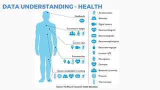 DATA UNDERSTANDING - HEALTH
Source: The Rise of Consumer Health Wearables
 