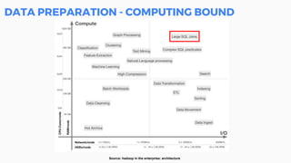 DATA PREPARATION - COMPUTING BOUND
Source: hadoop in the enterprise: architecture
 