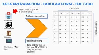 DATA PREPARATION - TABULAR FORM - THE GOAL
Primary care
Secondary care
Medication
Other data… a lot of
types
ID age med height weight BMI diet
1 15 Y 168 60 21.3 Y
2 20 Y 185 80 23.4 Y
3 65 N 192 90 24.4 N
4 48 N 172 85 28.7 N
5 45 Y 185 79 23.1 N
6 79 N 182 71 21.4 Y
7 22 Y 186 79 22.8 Y
Feature engineering
Data points this is
the key (N*M)! After a
very expensive
process
To put data together
is challenging
Data engineering
N features
Mobservations
 
