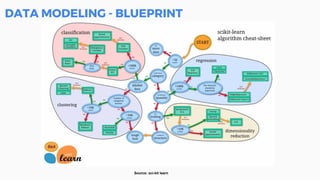 DATA MODELING - BLUEPRINT
Source: sci-kit learn
 