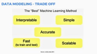 DATA MODELING - TRADE OFF
Source: oreilly strata 2013
 
