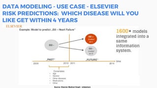 DATA MODELING - USE CASE - ELSEVIER
RISK PREDICTIONS: WHICH DISEASE WILL YOU
LIKE GET WITHIN 4 YEARS
1600+ models
integrated into a
same
information
system.
Source: Elsevier Medical Graph - slideshare
 