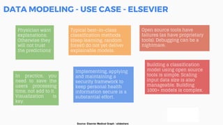 DATA MODELING - USE CASE - ELSEVIER
Source: Elsevier Medical Graph - slideshare
Physician want
explanations.
Otherwise they
will not trust
the predictions
Typical best-in-class
classification methods
(deep learning, random
forest) do not yet deliver
explainable models.
In practice, you
need to save the
users processing
time, not add to it.
Visualization is
key.
Building a classification
model using open source
tools is simple. Scaling
input data size is also
manageable. Building
1000+ models is complex.
Open source tools have
failures (as have proprietary
tools). Debugging can be a
nightmare.
Implementing, applying
and maintaining a
security framework to
keep personal health
information secure is a
substantial effort.
 