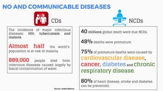 NO AND COMMUNICABLE DISEASES
The incidence of major infectious
diseases: HIV, tuberculosis and
malaria.
Almost half the world’s
population is at risk of malaria.
889,000 people died from
infectious diseases caused largely by
faecal contamination of water.
40 millions global death were due NCDs.
48% deaths were premature.
75% of premature deaths were caused by
cardiovascular disease,
cancer, diabetes and chronic
respiratory disease.
80% of heart disease, stroke and diabetes
can be prevented.
Source: United Nations
CDs NCDs
 