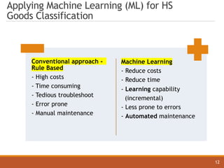 Applying Machine Learning (ML) for HS
Goods Classification
Machine Learning
- Reduce costs
- Reduce time
- Learning capability
(incremental)
- Less prone to errors
- Automated maintenance
Conventional approach -
Rule Based
- High costs
- Time consuming
- Tedious troubleshoot
- Error prone
- Manual maintenance
12
 
