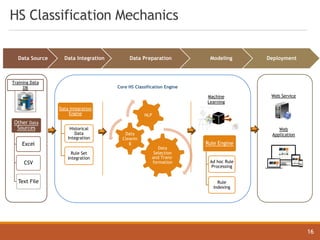 Data Integration
Engine
Historical
Data
Integration
Rule Set
Integration
Data
Selection
and Trans-
formation
Data
Cleanin
g
NLP
C
HS Classification Mechanics
Core HS Classification Engine
Data Source Data Integration Data Preparation Modeling Deployment
Training Data
DB
Other Data
Sources
Excel
CSV
Text File
Machine
Learning
C
Web Service
Web
Application
Rule Engine
Ad hoc Rule
Processing
Rule
Indexing
16
 