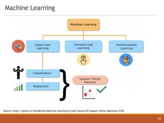 Machine Learning
19
Source: https://spotle.ai/feeddetails/Machine-Learning-A-Crash-Course-On-Support-Vector-Machines/3339
 