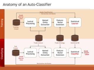 Anatomy of an Auto-Classifier
Named
Entity
Extraction
Lexical
Processing
Feature-
Vector
Extension
Statistical
Learner
Training
Corpus
Goods
Descrip-
tions
Goods Classification
+ Declaration Attributes
Statistical KB
Named
Entity
Extraction
Lexical
Processing
Feature-
Vector
Extension
Statistical
Classifier
Test
Corpus
Goods
Descrip-
tions
Declaration Attributes
Goods
Classifi-
cation
Trade Ontology
Trade Lexicon
Training
Classifying
 
