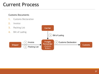 Current Process
Customs Documents
1. Customs Declaration
2. Invoice
3. Packing List
4. Bill of Lading
1 Invoice
2 Packing List
3 Bill of Lading
4 Customs Declaration
Carrier
Shipper
Freight
Forwarder
(Customs
Broker)
Customs
57
 