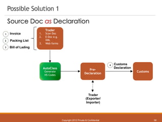 AutoClass
Generate
HS Codes
1 Invoice
2 Packing List
3 Bill of Lading
4 Customs
Declaration
Possible Solution 1
Trader
(Exporter/
Importer)
Trader
1. Scan Doc
2. E-Doc e.g.
XML
3. Web forms
Customs
Pre-
Declaration
Copyright 2012 Private & Confidential 58
Source Doc as Declaration
 