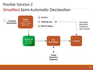 AutoClass
Generate
HS Codes
1 Customs
Declaration
Possible Solution 2
Trader
(Exporter/
Importer)
Verification
(document
inspection)
upon request
2 Invoice
3 Packing List
4 Bill of Lading
Trader
Scan Doc
E-Doc e.g. XML
Web forms
Customs
Pre-
Declaration
Simplified Semi-Automatic Declaration
59
 
