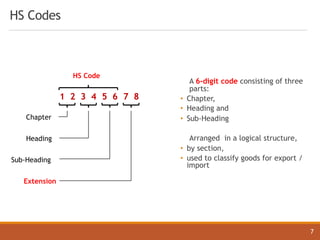 HS Codes
A 6-digit code consisting of three
parts:
• Chapter,
• Heading and
• Sub-Heading
Arranged in a logical structure,
• by section,
• used to classify goods for export /
import
Chapter
Heading
Sub-Heading
1 2 3 4 5 6 7 8
Extension
HS Code
7
 
