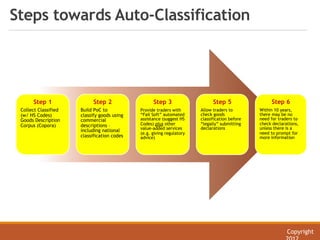 Steps towards Auto-Classification
Copyright
Step 1
Collect Classified
(w/ HS Codes)
Goods Description
Corpus (Copora)
Step 2
Build PoC to
classify goods using
commercial
descriptions –
including national
classification codes
Step 3
Provide traders with
“Fail Soft” automated
assistance (suggest HS
Codes) plus other
value-added services
(e.g. giving regulatory
advice)
Step 5
Allow traders to
check goods
classification before
“legally” submitting
declarations
Step 6
Within 10 years,
there may be no
need for traders to
check declarations,
unless there is a
need to prompt for
more information
 