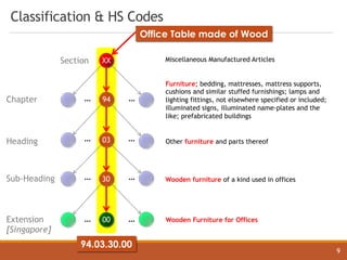 …
…
…
…
Classification & HS Codes
XX
94
03
30
[Singapore]
…
…
…
…
Chapter
Heading
Sub-Heading
Extension 00
Section
Furniture; bedding, mattresses, mattress supports,
cushions and similar stuffed furnishings; lamps and
lighting fittings, not elsewhere specified or included;
illuminated signs, illuminated name-plates and the
like; prefabricated buildings
Other furniture and parts thereof
Wooden furniture of a kind used in offices
Wooden Furniture for Offices
Miscellaneous Manufactured Articles
Office Table made of Wood
94.03.30.00
9
 