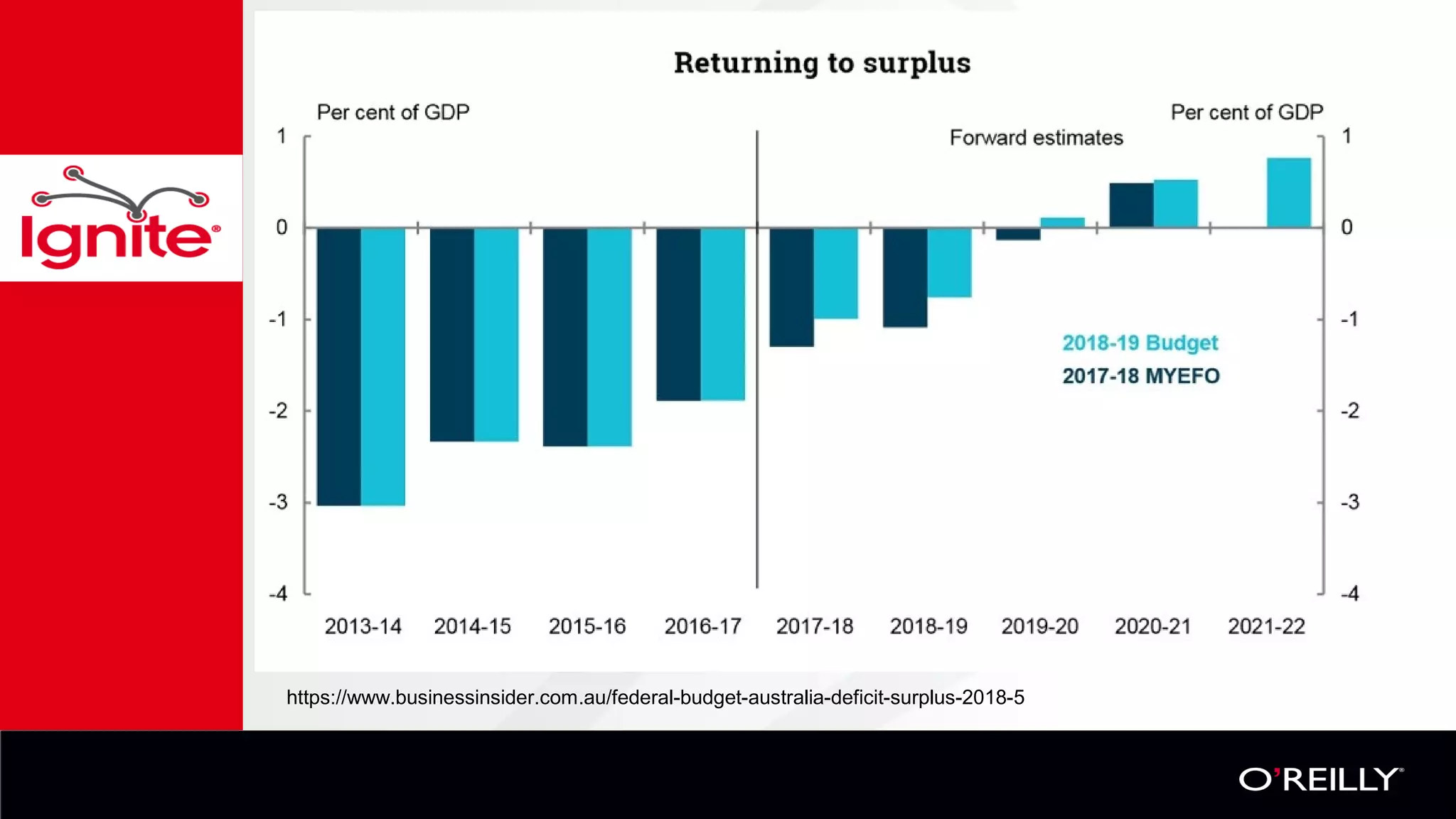 https://www.businessinsider.com.au/federal-budget-australia-deficit-surplus-2018-5
 