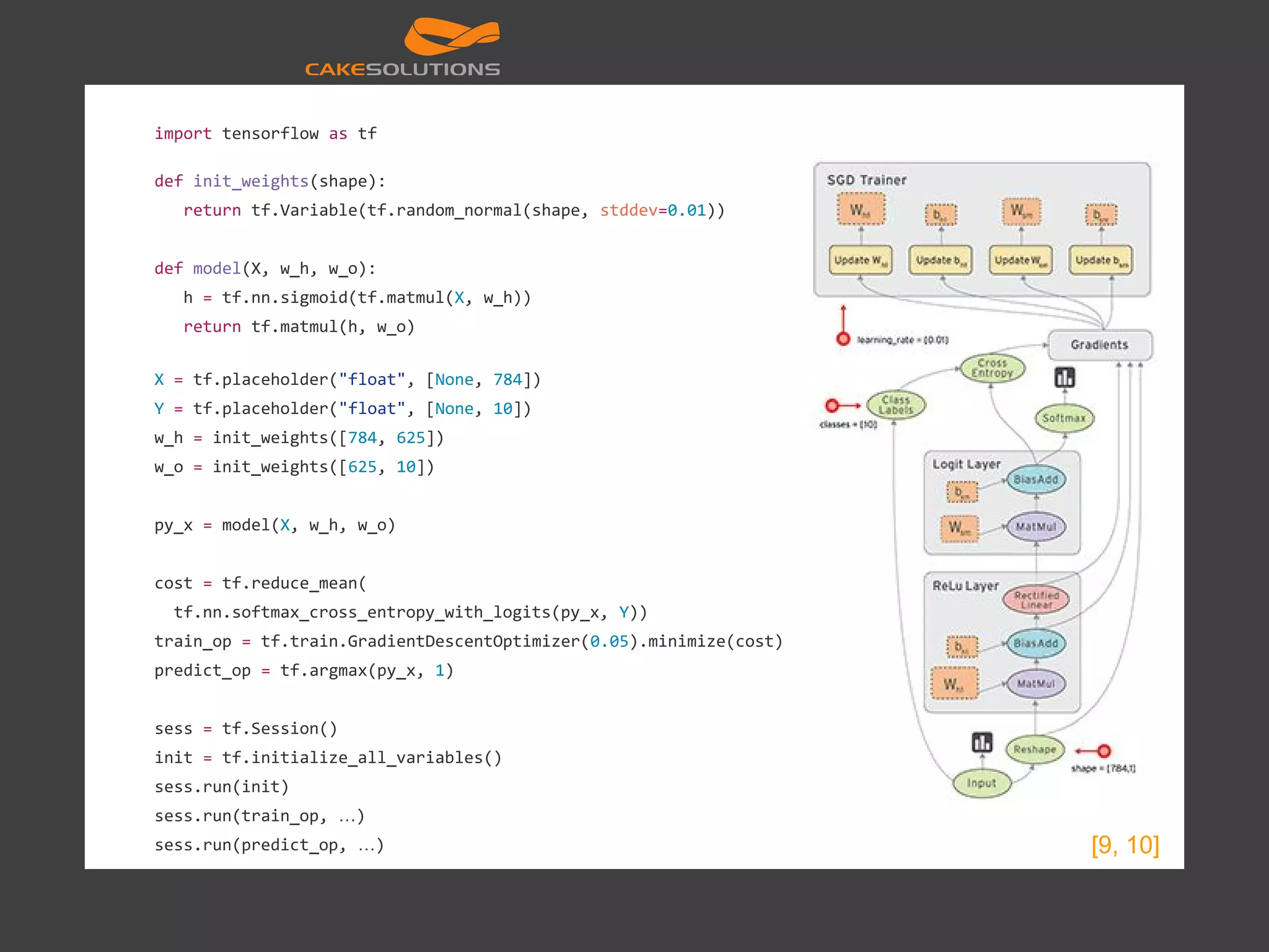 import tensorflow as tf def init_weights(shape): return tf.Variable(tf.random_normal(shape, stddev=0.01)) def model(X, w_h, w_o): h = tf.nn.sigmoid(tf.matmul(X, w_h)) return tf.matmul(h, w_o) X = tf.placeholder("float", [None, 784]) Y = tf.placeholder("float", [None, 10]) w_h = init_weights([784, 625]) w_o = init_weights([625, 10]) py_x = model(X, w_h, w_o) cost = tf.reduce_mean( tf.nn.softmax_cross_entropy_with_logits(py_x, Y)) train_op = tf.train.GradientDescentOptimizer(0.05).minimize(cost) predict_op = tf.argmax(py_x, 1) sess = tf.Session() init = tf.initialize_all_variables() sess.run(init) sess.run(train_op, …) sess.run(predict_op, …) [9, 10] 