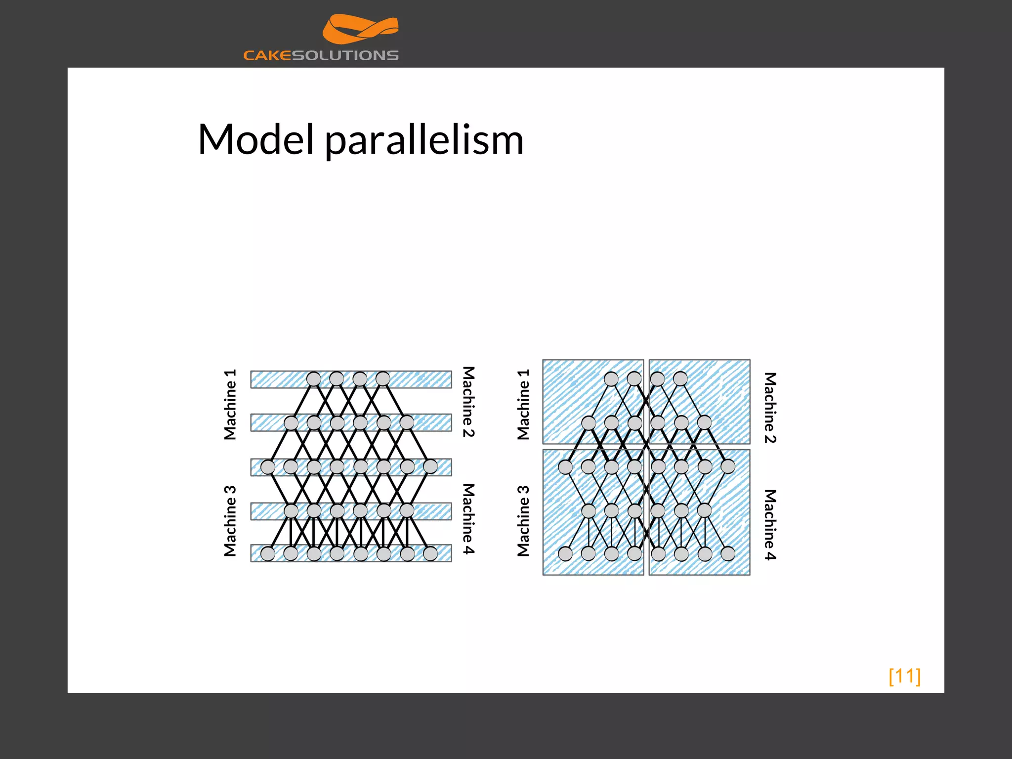 Model parallelism [11] Machine1 Machine2 Machine3 Machine4 Machine1 Machine2 Machine3 Machine4 