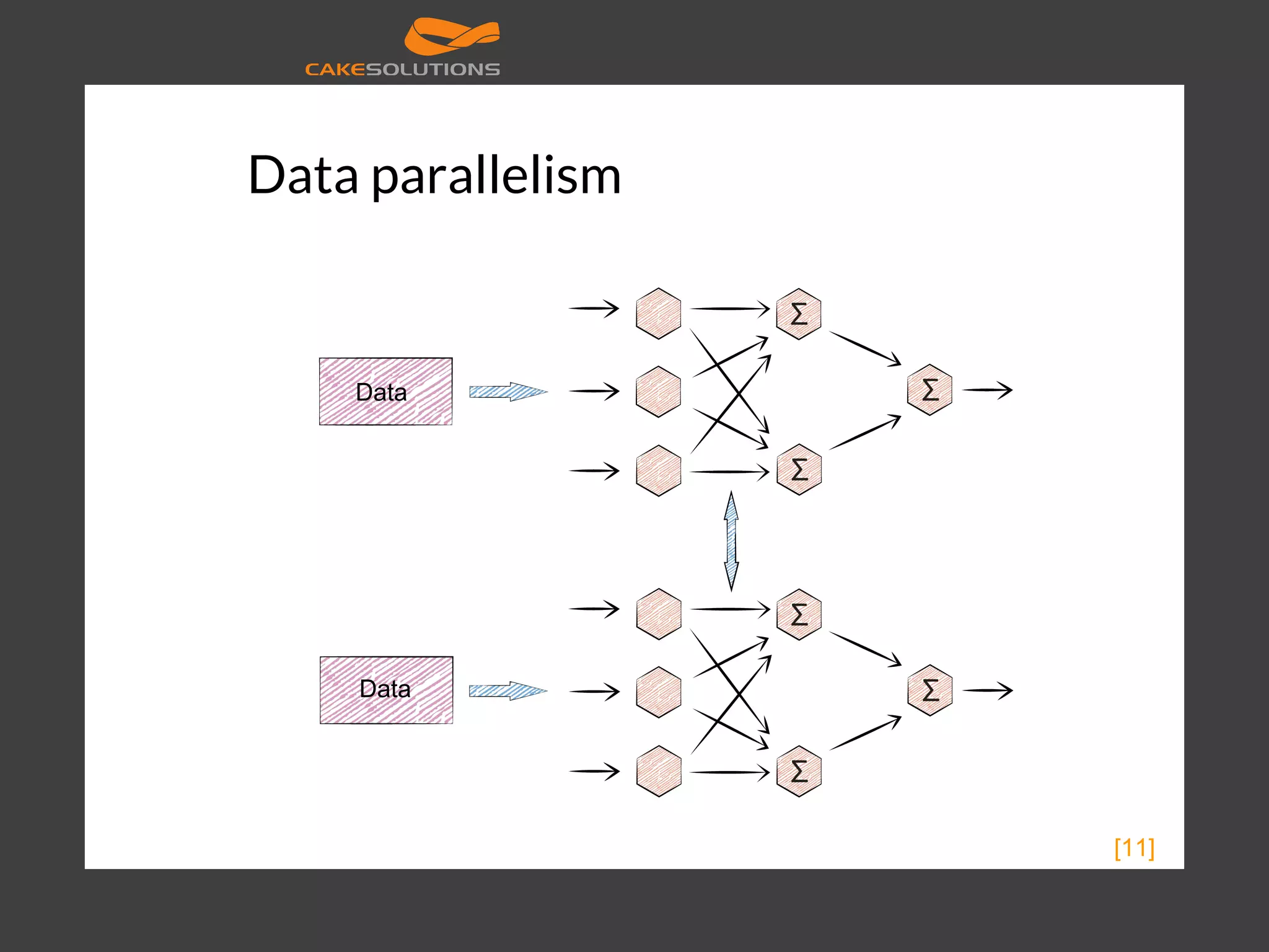 Data parallelism [11] Data Data 