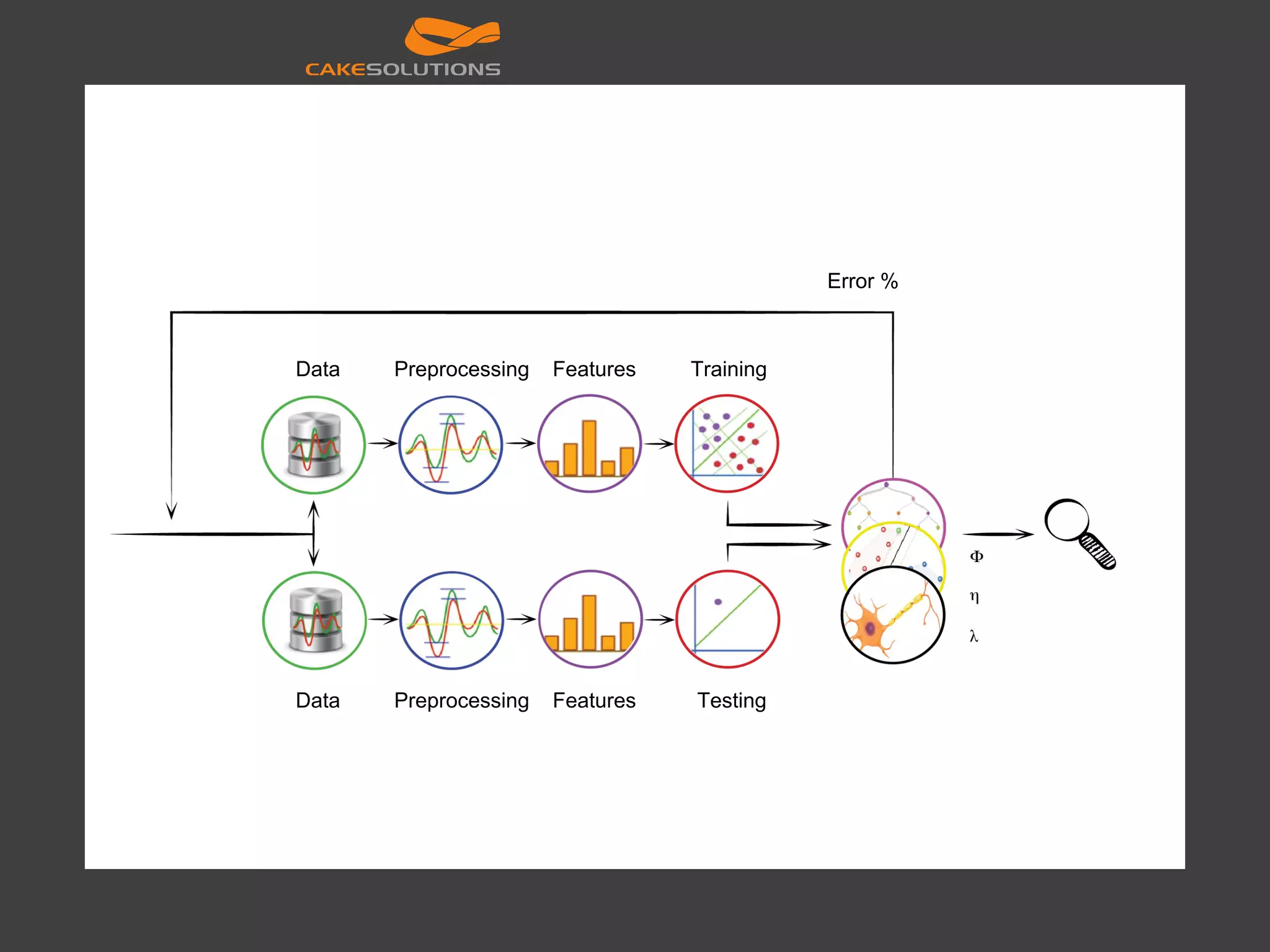 Data Data Preprocessing Preprocessing Features Features Training Testing Error % 