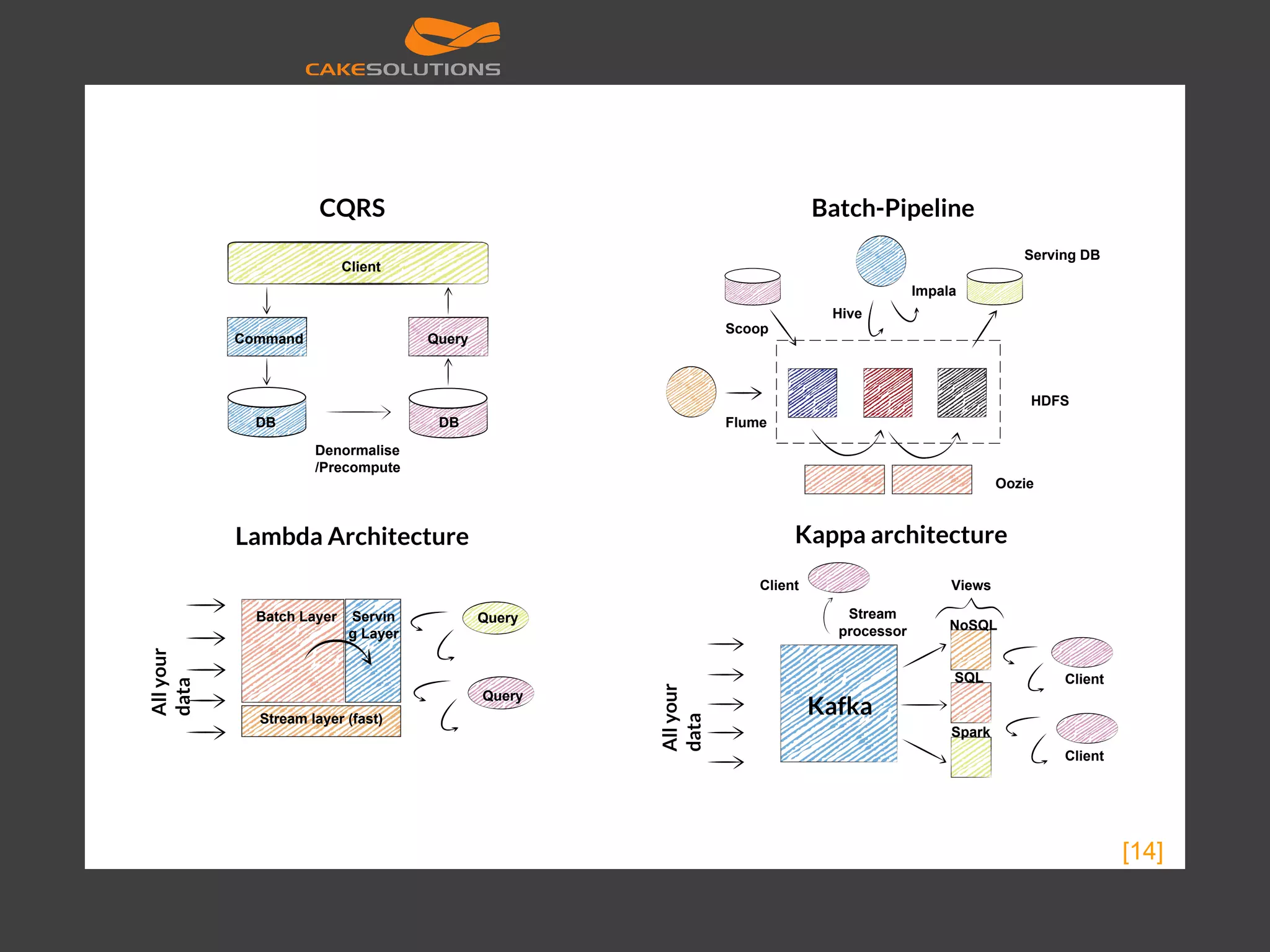 [14] CQRS Client QueryCommand DBDB Denormalise /Precompute Kappa architecture Batch-Pipeline Kafka Allyour data NoSQL SQL Spark Client Client Client Views Stream processor Flume Scoop Hive Impala Oozie HDFS Lambda Architecture Batch Layer Servin g Layer Stream layer (fast) Query Query Allyour data Serving DB 