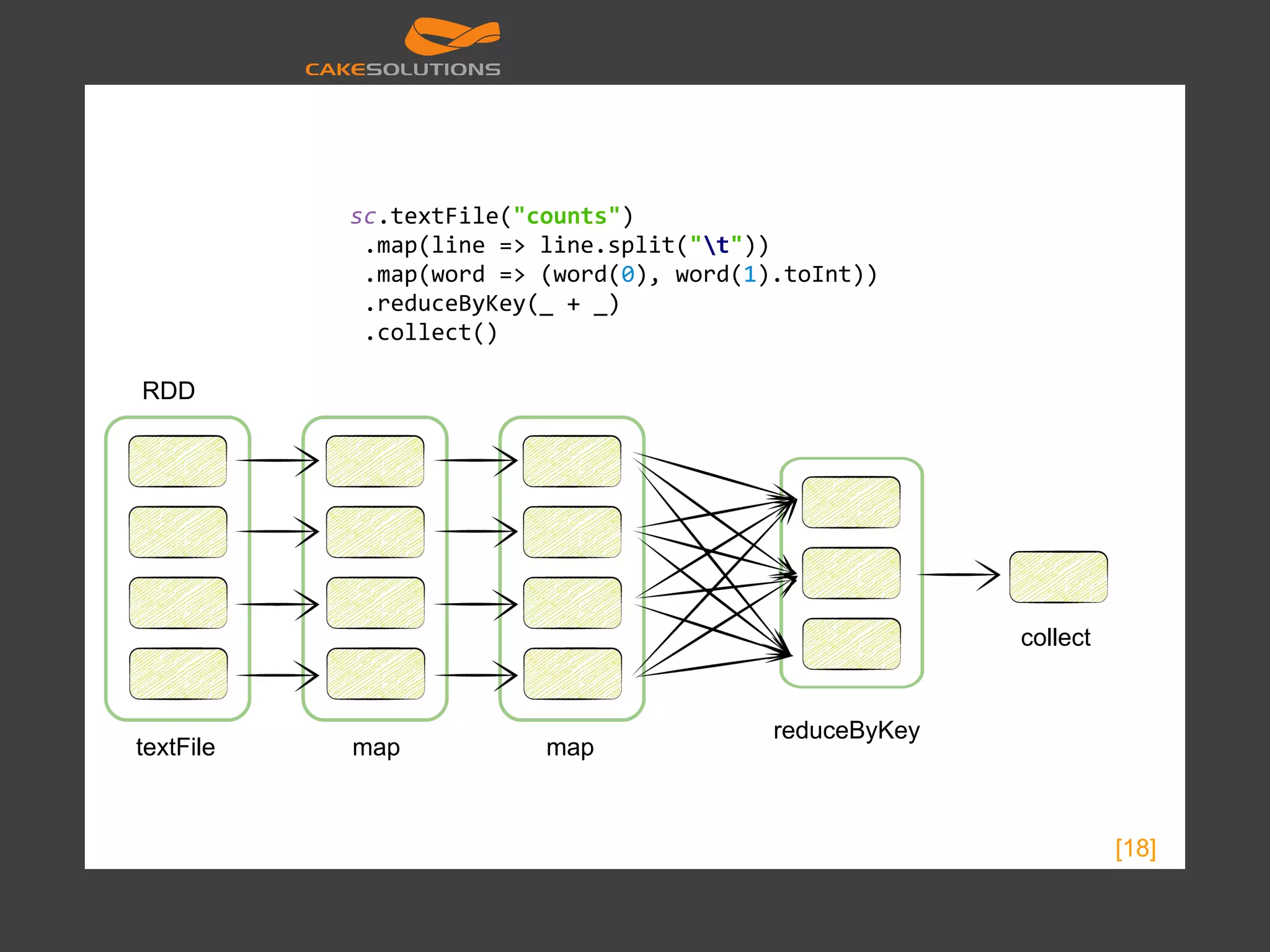 textFile mapmap reduceByKey collect sc.textFile("counts") .map(line => line.split("t")) .map(word => (word(0), word(1).toInt)) .reduceByKey(_ + _) .collect() [18] RDD 