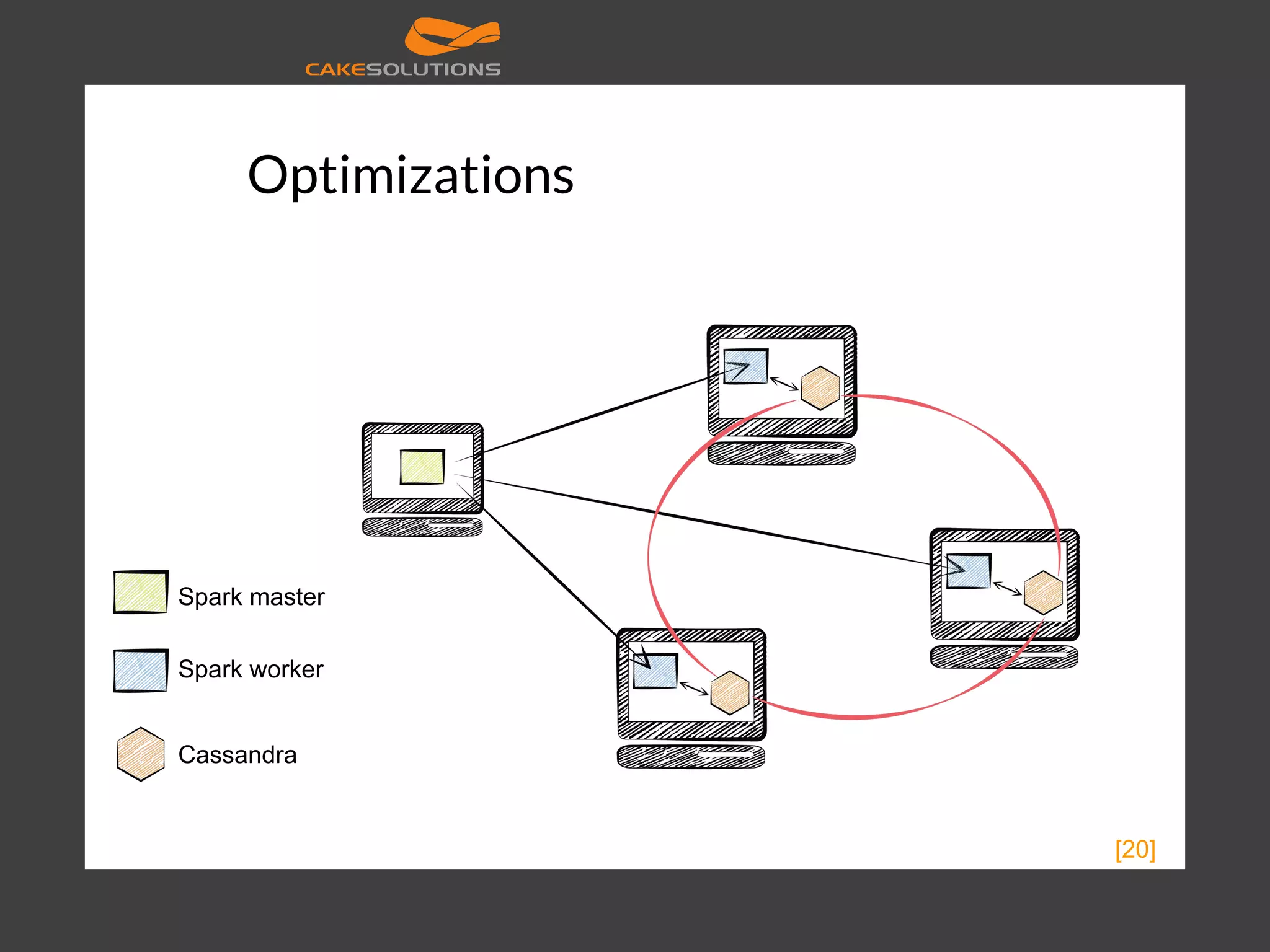 Optimizations [20] Spark master Spark worker Cassandra 