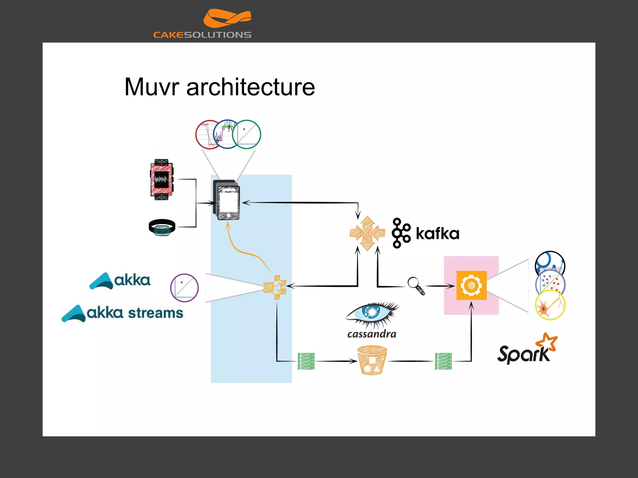 Muvr architecture 