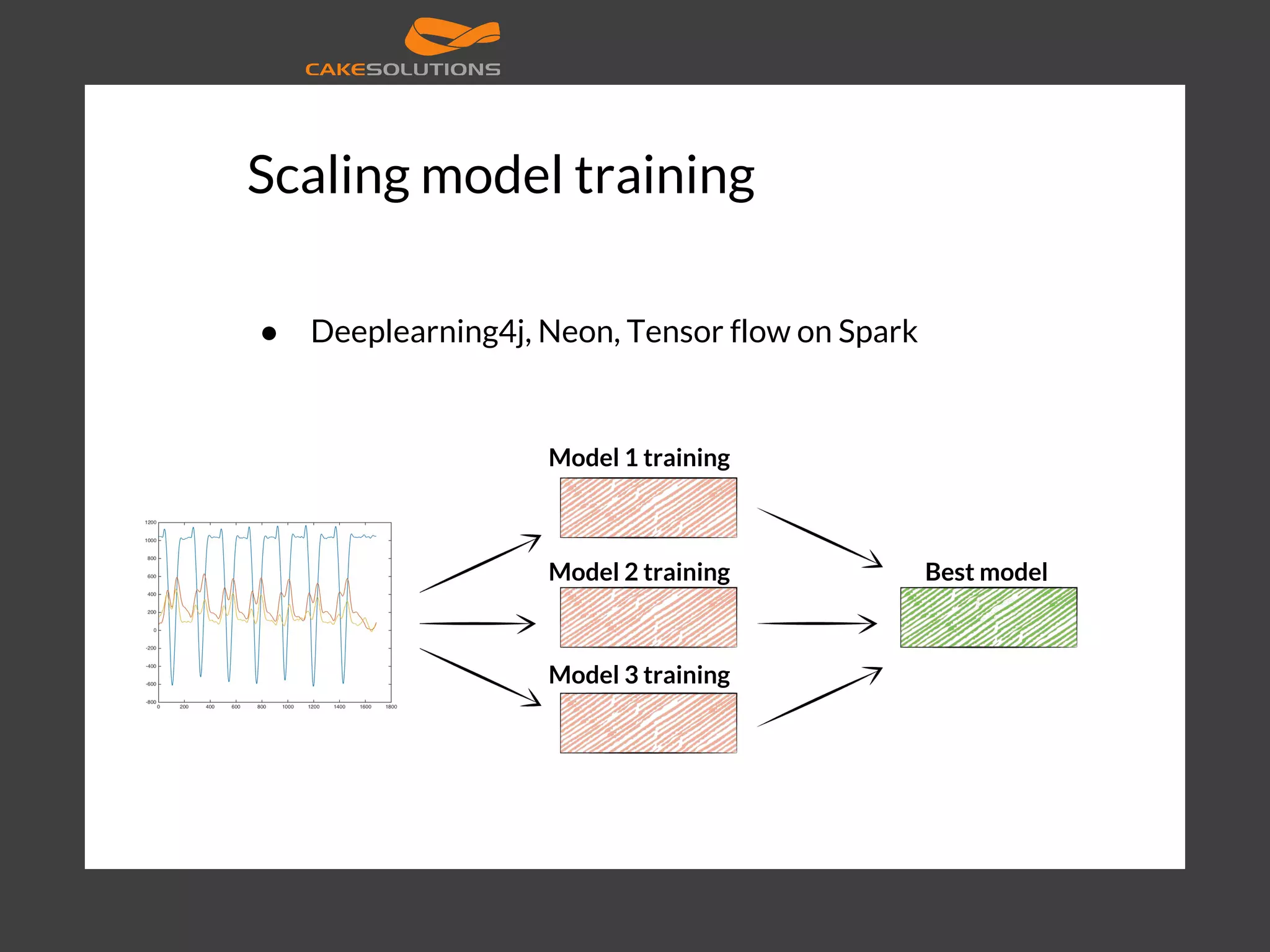Scaling model training ● Deeplearning4j, Neon, Tensor flow on Spark Model 1 training Model 2 training Model 3 training Best model 