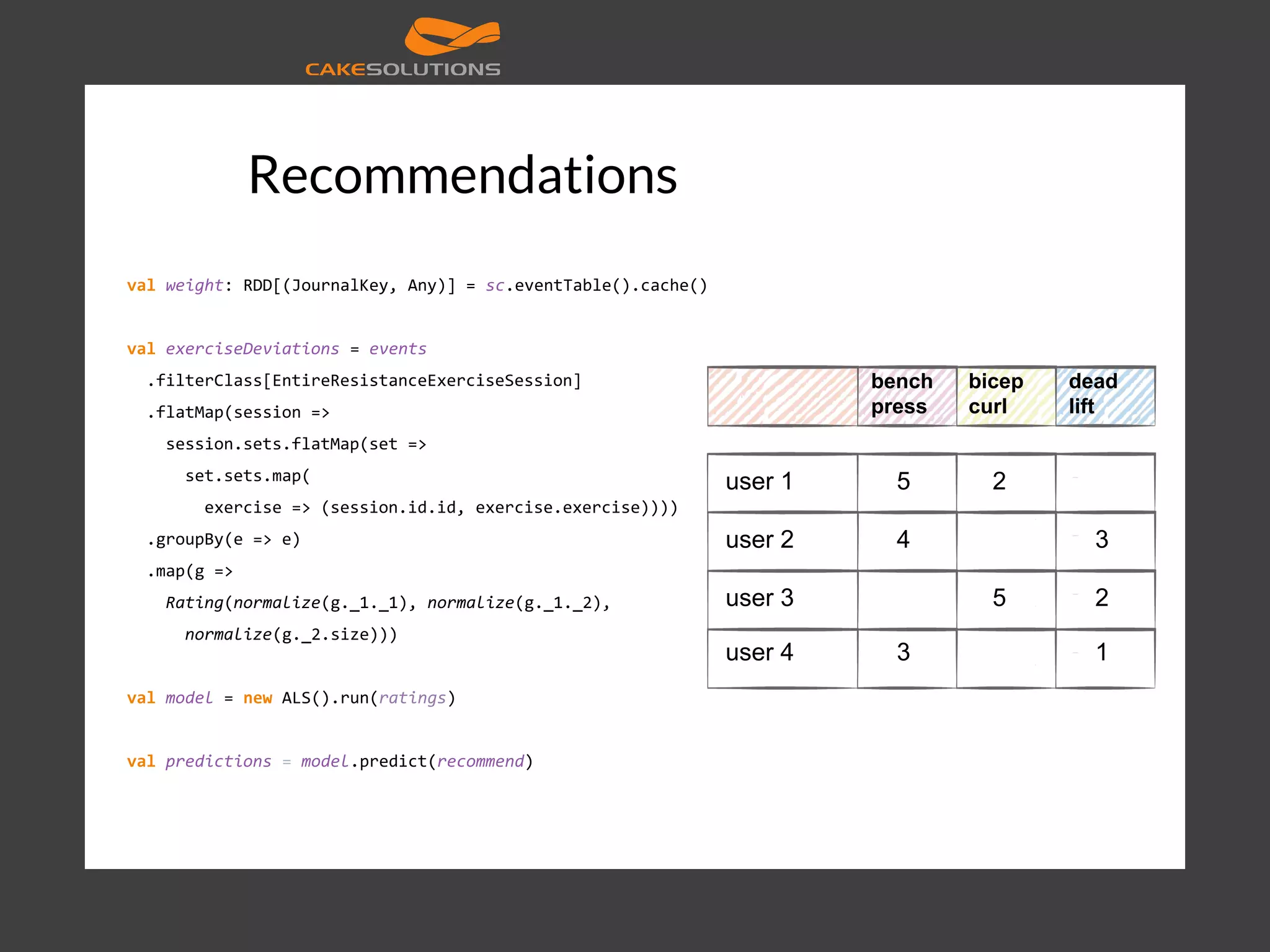 Recommendations val weight: RDD[(JournalKey, Any)] = sc.eventTable().cache() val exerciseDeviations = events .filterClass[EntireResistanceExerciseSession] .flatMap(session => session.sets.flatMap(set => set.sets.map( exercise => (session.id.id, exercise.exercise)))) .groupBy(e => e) .map(g => Rating(normalize(g._1._1), normalize(g._1._2), normalize(g._2.size))) val model = new ALS().run(ratings) val predictions = model.predict(recommend) bench press bicep curl dead lift user 1 5 2 user 2 4 3 user 3 5 2 user 4 3 1 