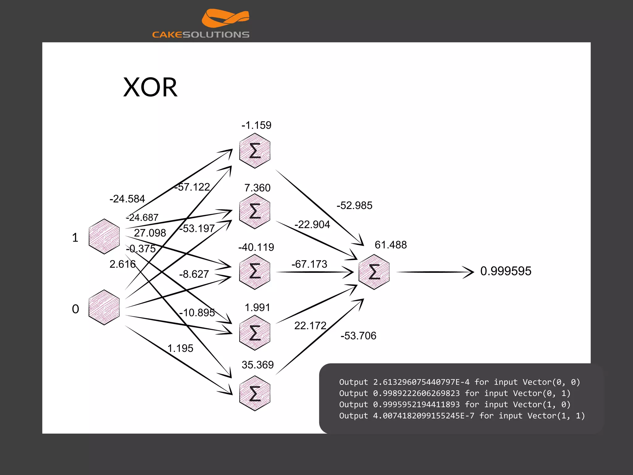 XOR -10.895 1.195 1 0 0.999595 -24.584 -1.159 7.360 -40.119 1.991 35.369 -24.687 -53.197 -8.627 -57.122 2.616 61.488 -52.985 -22.904 -67.173 22.172 -53.706 27.098 -0.375 Output 2.613296075440797E-4 for input Vector(0, 0) Output 0.9989222606269823 for input Vector(0, 1) Output 0.9995952194411893 for input Vector(1, 0) Output 4.0074182099155245E-7 for input Vector(1, 1) 