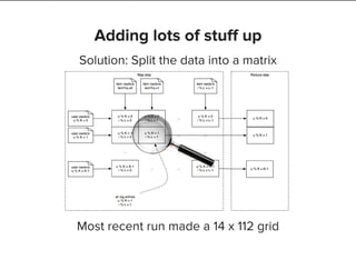 Solution: Split the data into a matrix
Most recent run made a 14 x 112 grid
Adding lots of stuff up
 