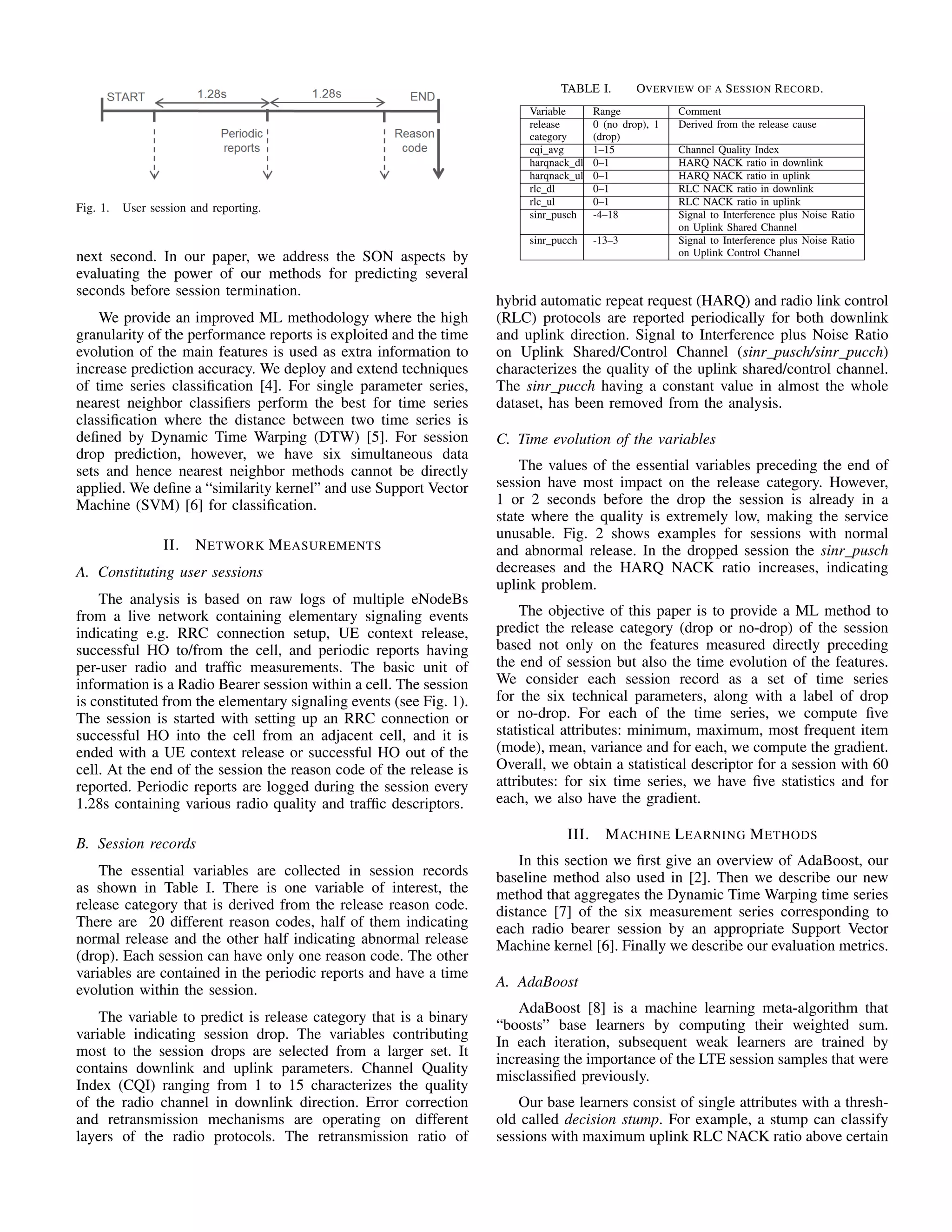 Fig. 1. User session and reporting.
next second. In our paper, we address the SON aspects by
evaluating the power of our methods for predicting several
seconds before session termination.
We provide an improved ML methodology where the high
granularity of the performance reports is exploited and the time
evolution of the main features is used as extra information to
increase prediction accuracy. We deploy and extend techniques
of time series classiﬁcation [4]. For single parameter series,
nearest neighbor classiﬁers perform the best for time series
classiﬁcation where the distance between two time series is
deﬁned by Dynamic Time Warping (DTW) [5]. For session
drop prediction, however, we have six simultaneous data
sets and hence nearest neighbor methods cannot be directly
applied. We deﬁne a “similarity kernel” and use Support Vector
Machine (SVM) [6] for classiﬁcation.
II. NETWORK MEASUREMENTS
A. Constituting user sessions
The analysis is based on raw logs of multiple eNodeBs
from a live network containing elementary signaling events
indicating e.g. RRC connection setup, UE context release,
successful HO to/from the cell, and periodic reports having
per-user radio and trafﬁc measurements. The basic unit of
information is a Radio Bearer session within a cell. The session
is constituted from the elementary signaling events (see Fig. 1).
The session is started with setting up an RRC connection or
successful HO into the cell from an adjacent cell, and it is
ended with a UE context release or successful HO out of the
cell. At the end of the session the reason code of the release is
reported. Periodic reports are logged during the session every
1.28s containing various radio quality and trafﬁc descriptors.
B. Session records
The essential variables are collected in session records
as shown in Table I. There is one variable of interest, the
release category that is derived from the release reason code.
There are 20 different reason codes, half of them indicating
normal release and the other half indicating abnormal release
(drop). Each session can have only one reason code. The other
variables are contained in the periodic reports and have a time
evolution within the session.
The variable to predict is release category that is a binary
variable indicating session drop. The variables contributing
most to the session drops are selected from a larger set. It
contains downlink and uplink parameters. Channel Quality
Index (CQI) ranging from 1 to 15 characterizes the quality
of the radio channel in downlink direction. Error correction
and retransmission mechanisms are operating on different
layers of the radio protocols. The retransmission ratio of
TABLE I. OVERVIEW OF A SESSION RECORD.
Variable Range Comment
release
category
0 (no drop), 1
(drop)
Derived from the release cause
cqi avg 1–15 Channel Quality Index
harqnack dl 0–1 HARQ NACK ratio in downlink
harqnack ul 0–1 HARQ NACK ratio in uplink
rlc dl 0–1 RLC NACK ratio in downlink
rlc ul 0–1 RLC NACK ratio in uplink
sinr pusch -4–18 Signal to Interference plus Noise Ratio
on Uplink Shared Channel
sinr pucch -13–3 Signal to Interference plus Noise Ratio
on Uplink Control Channel
hybrid automatic repeat request (HARQ) and radio link control
(RLC) protocols are reported periodically for both downlink
and uplink direction. Signal to Interference plus Noise Ratio
on Uplink Shared/Control Channel (sinr pusch/sinr pucch)
characterizes the quality of the uplink shared/control channel.
The sinr pucch having a constant value in almost the whole
dataset, has been removed from the analysis.
C. Time evolution of the variables
The values of the essential variables preceding the end of
session have most impact on the release category. However,
1 or 2 seconds before the drop the session is already in a
state where the quality is extremely low, making the service
unusable. Fig. 2 shows examples for sessions with normal
and abnormal release. In the dropped session the sinr pusch
decreases and the HARQ NACK ratio increases, indicating
uplink problem.
The objective of this paper is to provide a ML method to
predict the release category (drop or no-drop) of the session
based not only on the features measured directly preceding
the end of session but also the time evolution of the features.
We consider each session record as a set of time series
for the six technical parameters, along with a label of drop
or no-drop. For each of the time series, we compute ﬁve
statistical attributes: minimum, maximum, most frequent item
(mode), mean, variance and for each, we compute the gradient.
Overall, we obtain a statistical descriptor for a session with 60
attributes: for six time series, we have ﬁve statistics and for
each, we also have the gradient.
III. MACHINE LEARNING METHODS
In this section we ﬁrst give an overview of AdaBoost, our
baseline method also used in [2]. Then we describe our new
method that aggregates the Dynamic Time Warping time series
distance [7] of the six measurement series corresponding to
each radio bearer session by an appropriate Support Vector
Machine kernel [6]. Finally we describe our evaluation metrics.
A. AdaBoost
AdaBoost [8] is a machine learning meta-algorithm that
“boosts” base learners by computing their weighted sum.
In each iteration, subsequent weak learners are trained by
increasing the importance of the LTE session samples that were
misclassiﬁed previously.
Our base learners consist of single attributes with a thresh-
old called decision stump. For example, a stump can classify
sessions with maximum uplink RLC NACK ratio above certain
 