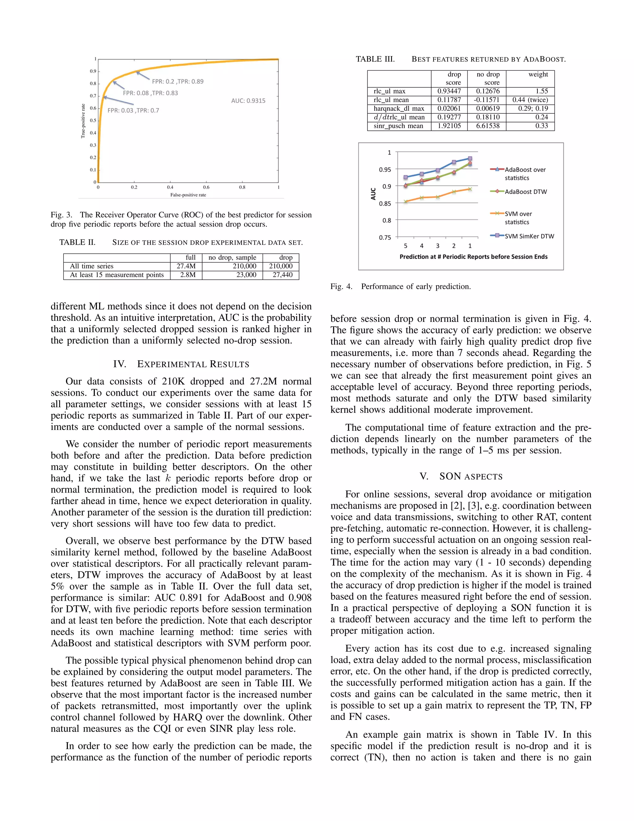 Fig. 3. The Receiver Operator Curve (ROC) of the best predictor for session
drop ﬁve periodic reports before the actual session drop occurs.
TABLE II. SIZE OF THE SESSION DROP EXPERIMENTAL DATA SET.
full no drop, sample drop
All time series 27.4M 210,000 210,000
At least 15 measurement points 2.8M 23,000 27,440
different ML methods since it does not depend on the decision
threshold. As an intuitive interpretation, AUC is the probability
that a uniformly selected dropped session is ranked higher in
the prediction than a uniformly selected no-drop session.
IV. EXPERIMENTAL RESULTS
Our data consists of 210K dropped and 27.2M normal
sessions. To conduct our experiments over the same data for
all parameter settings, we consider sessions with at least 15
periodic reports as summarized in Table II. Part of our exper-
iments are conducted over a sample of the normal sessions.
We consider the number of periodic report measurements
both before and after the prediction. Data before prediction
may constitute in building better descriptors. On the other
hand, if we take the last k periodic reports before drop or
normal termination, the prediction model is required to look
farther ahead in time, hence we expect deterioration in quality.
Another parameter of the session is the duration till prediction:
very short sessions will have too few data to predict.
Overall, we observe best performance by the DTW based
similarity kernel method, followed by the baseline AdaBoost
over statistical descriptors. For all practically relevant param-
eters, DTW improves the accuracy of AdaBoost by at least
5% over the sample as in Table II. Over the full data set,
performance is similar: AUC 0.891 for AdaBoost and 0.908
for DTW, with ﬁve periodic reports before session termination
and at least ten before the prediction. Note that each descriptor
needs its own machine learning method: time series with
AdaBoost and statistical descriptors with SVM perform poor.
The possible typical physical phenomenon behind drop can
be explained by considering the output model parameters. The
best features returned by AdaBoost are seen in Table III. We
observe that the most important factor is the increased number
of packets retransmitted, most importantly over the uplink
control channel followed by HARQ over the downlink. Other
natural measures as the CQI or even SINR play less role.
In order to see how early the prediction can be made, the
performance as the function of the number of periodic reports
TABLE III. BEST FEATURES RETURNED BY ADABOOST.
drop no drop weight
score score
rlc ul max 0.93447 0.12676 1.55
rlc ul mean 0.11787 -0.11571 0.44 (twice)
harqnack dl max 0.02061 0.00619 0.29; 0.19
d/dtrlc ul mean 0.19277 0.18110 0.24
sinr pusch mean 1.92105 6.61538 0.33
Fig. 4. Performance of early prediction.
before session drop or normal termination is given in Fig. 4.
The ﬁgure shows the accuracy of early prediction: we observe
that we can already with fairly high quality predict drop ﬁve
measurements, i.e. more than 7 seconds ahead. Regarding the
necessary number of observations before prediction, in Fig. 5
we can see that already the ﬁrst measurement point gives an
acceptable level of accuracy. Beyond three reporting periods,
most methods saturate and only the DTW based similarity
kernel shows additional moderate improvement.
The computational time of feature extraction and the pre-
diction depends linearly on the number parameters of the
methods, typically in the range of 1–5 ms per session.
V. SON ASPECTS
For online sessions, several drop avoidance or mitigation
mechanisms are proposed in [2], [3], e.g. coordination between
voice and data transmissions, switching to other RAT, content
pre-fetching, automatic re-connection. However, it is challeng-
ing to perform successful actuation on an ongoing session real-
time, especially when the session is already in a bad condition.
The time for the action may vary (1 - 10 seconds) depending
on the complexity of the mechanism. As it is shown in Fig. 4
the accuracy of drop prediction is higher if the model is trained
based on the features measured right before the end of session.
In a practical perspective of deploying a SON function it is
a tradeoff between accuracy and the time left to perform the
proper mitigation action.
Every action has its cost due to e.g. increased signaling
load, extra delay added to the normal process, misclassiﬁcation
error, etc. On the other hand, if the drop is predicted correctly,
the successfully performed mitigation action has a gain. If the
costs and gains can be calculated in the same metric, then it
is possible to set up a gain matrix to represent the TP, TN, FP
and FN cases.
An example gain matrix is shown in Table IV. In this
speciﬁc model if the prediction result is no-drop and it is
correct (TN), then no action is taken and there is no gain
 