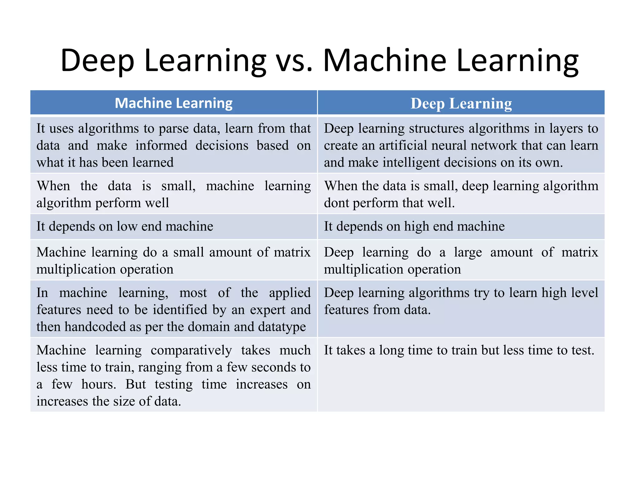 Deep Learning vs. Machine Learning
Machine Learning Deep Learning
It uses algorithms to parse data, learn from that
data and make informed decisions based on
what it has been learned
Deep learning structures algorithms in layers to
create an artificial neural network that can learn
and make intelligent decisions on its own.
When the data is small, machine learning
algorithm perform well
When the data is small, deep learning algorithm
dont perform that well.
It depends on low end machine It depends on high end machine
Machine learning do a small amount of matrix
multiplication operation
Deep learning do a large amount of matrix
multiplication operation
In machine learning, most of the applied
features need to be identified by an expert and
then handcoded as per the domain and datatype
Deep learning algorithms try to learn high level
features from data.
Machine learning comparatively takes much
less time to train, ranging from a few seconds to
a few hours. But testing time increases on
increases the size of data.
It takes a long time to train but less time to test.
 