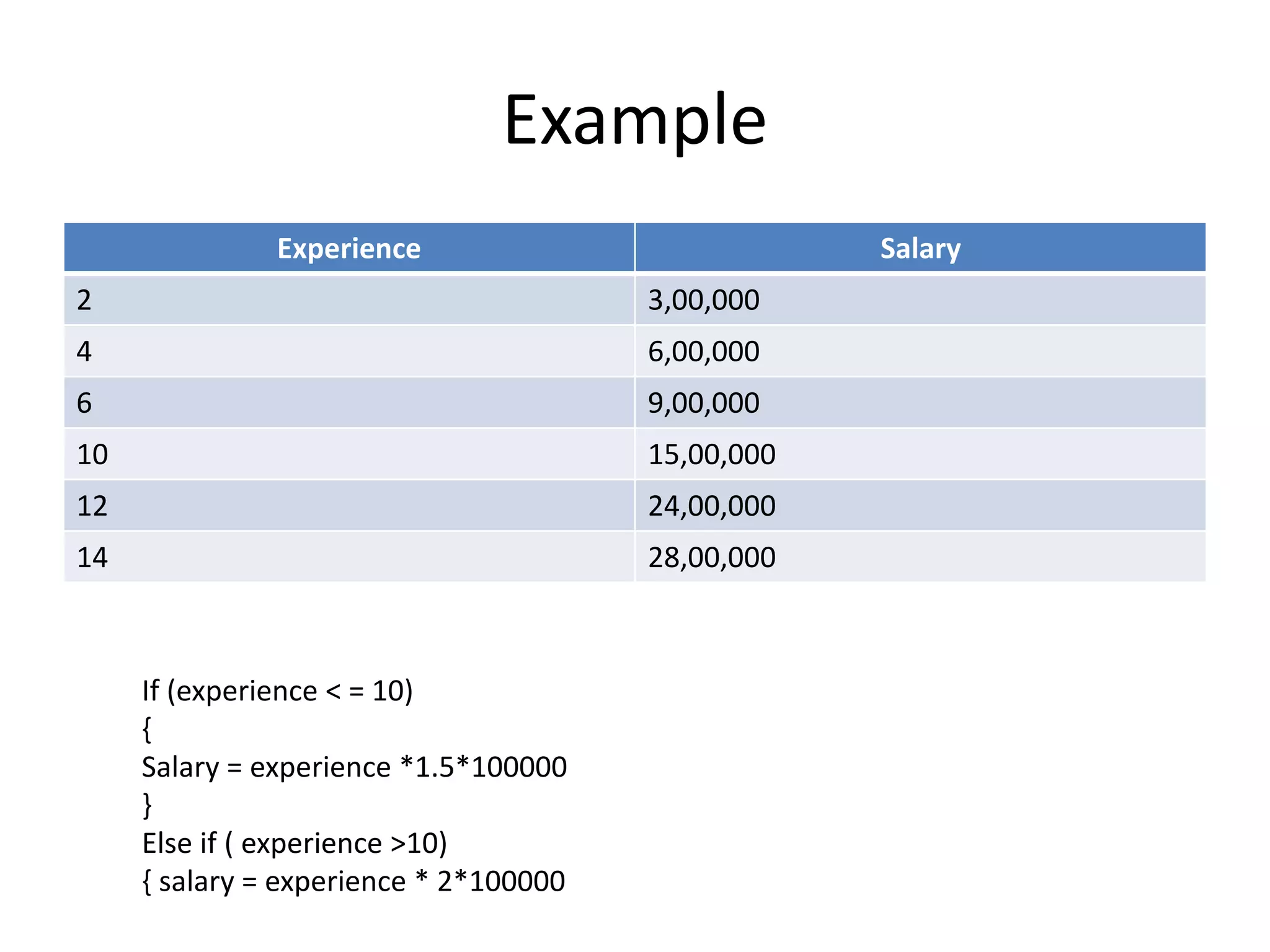 Example
Experience Salary
2 3,00,000
4 6,00,000
6 9,00,000
10 15,00,000
12 24,00,000
14 28,00,000
If (experience < = 10)
{
Salary = experience *1.5*100000
}
Else if ( experience >10)
{ salary = experience * 2*100000
 