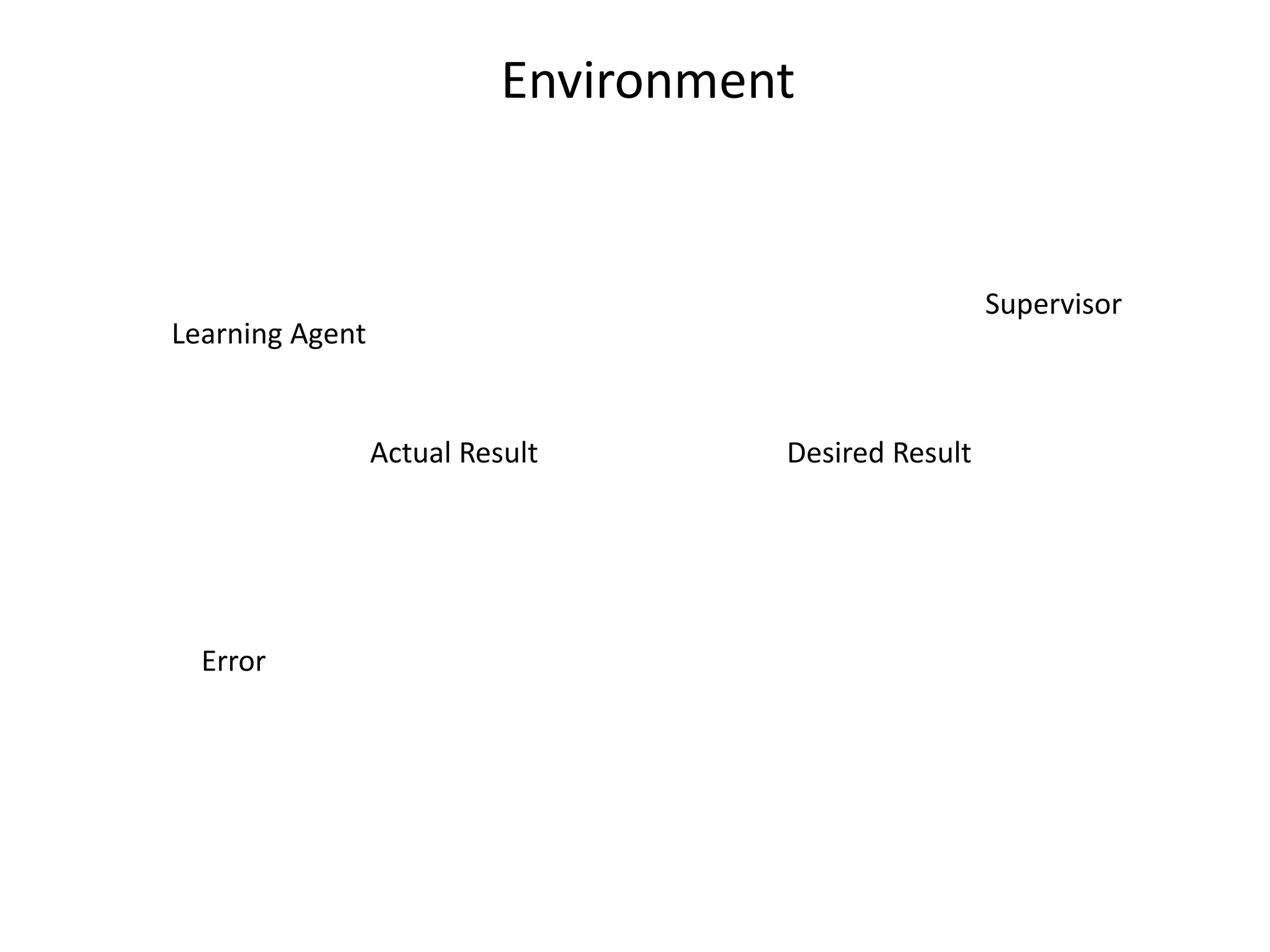 Environment
Actual Result Desired Result
Error
Learning Agent
Supervisor
 